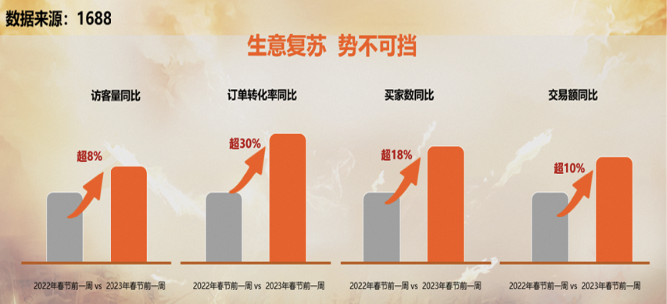 1688發(fā)布百萬中小企業(yè)經(jīng)營信心報告，普遍相信今年生意將增長10%以上